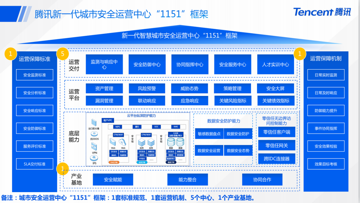 “1151”框架为智慧城市安全运营提供新保障